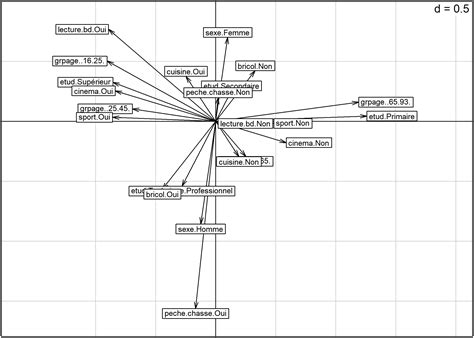 Analyse des correspondances multiples (ACM).